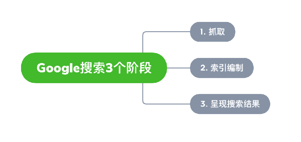 隆昌市网站建设,隆昌市外贸网站制作,隆昌市外贸网站建设,隆昌市网络公司,Google的工作原理？